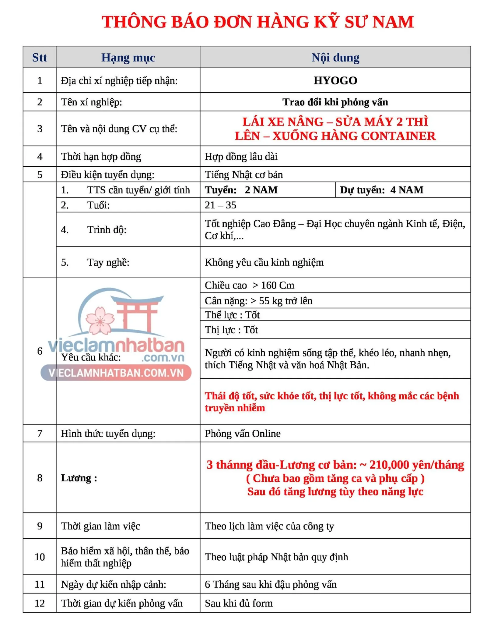 Mô tả công việc